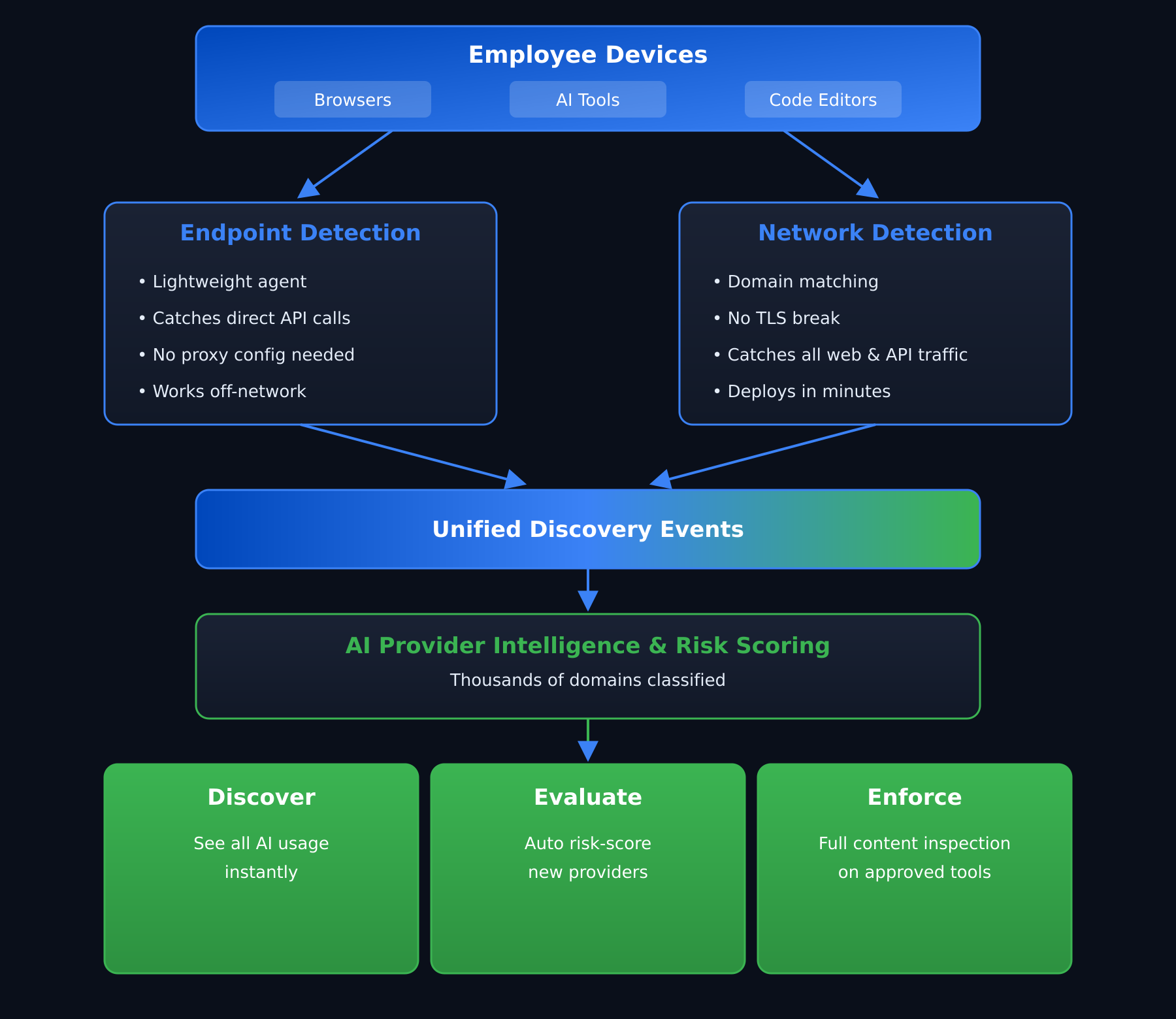 BlueAspen two-layer shadow AI discovery architecture: endpoint detection and network detection feed unified discovery events into AI provider intelligence and risk scoring, enabling graduated discover, evaluate, and enforce workflows