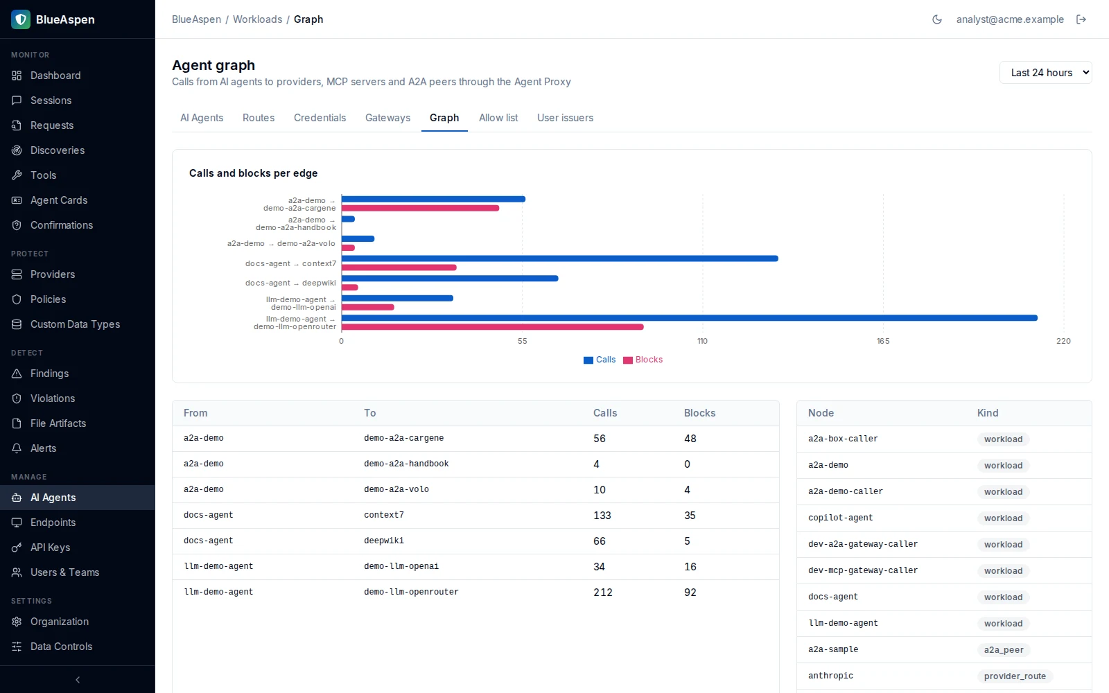 The agent graph: calls and blocks from each agent to the models, MCP servers and A2A peers it reaches.