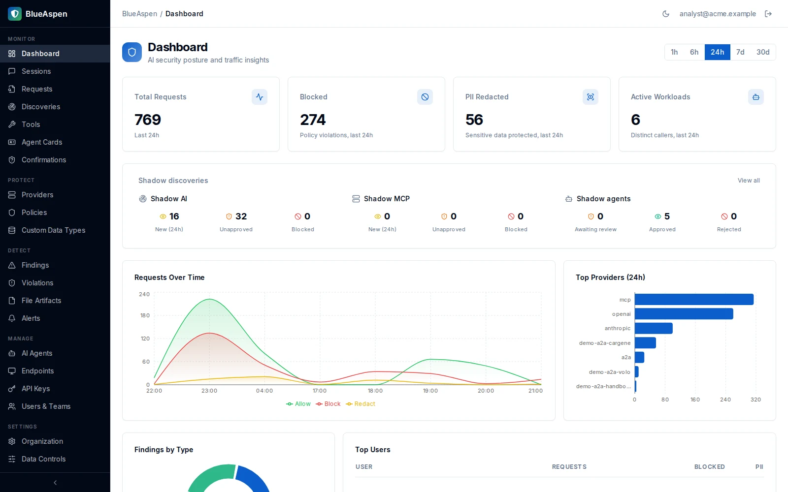 BlueAspen dashboard showing AI traffic split into allowed, blocked and redacted, with discovered shadow AI, MCP servers and agents.
